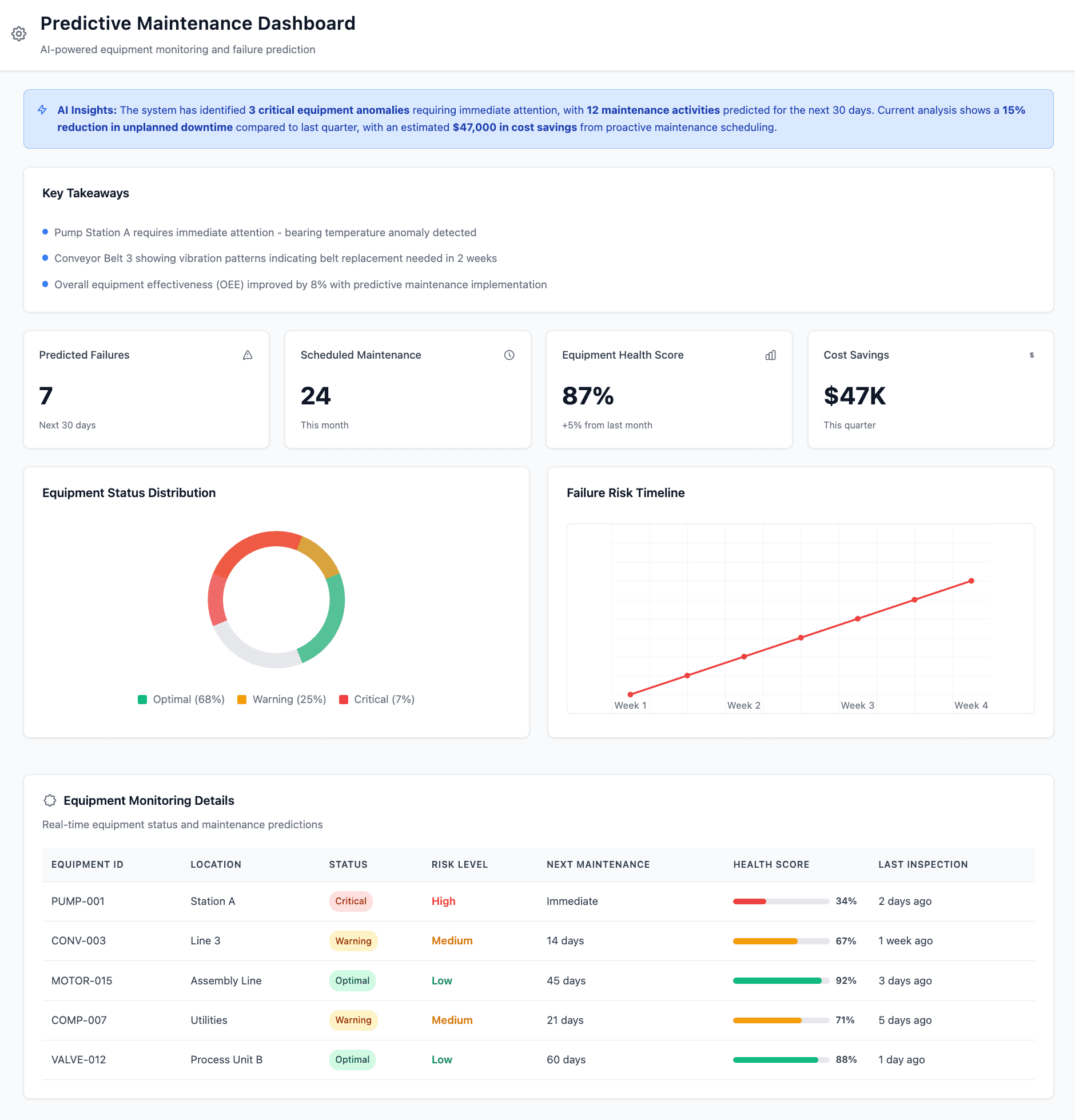 Predictive Maintenance Workflow
